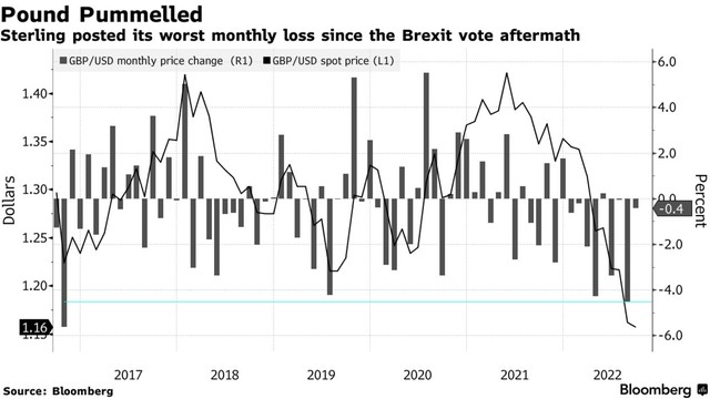 Đồng bảng Anh đang hướng đến mức thấp nhất 37 năm qua so với USD Đồng bảng Anh đang hướng đến mức thấp nhất 37 năm qua so với USD