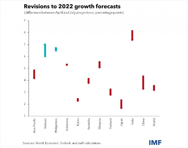 Dự báo tăng trưởng ở một số nền kinh tế lớn của châu Á. (Nguồn: IMF) Dự báo tăng trưởng ở một số nền kinh tế lớn của châu Á. (Nguồn: IMF)