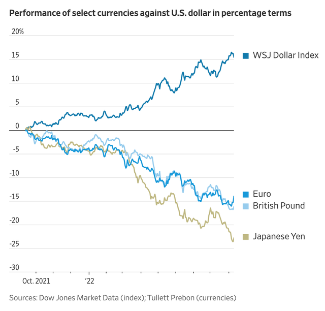 Diễn biến của USD so với một số đồng tiền khác kể từ cuối năm 2021 tới nay. Diễn biến của USD so với một số đồng tiền khác kể từ cuối năm 2021 tới nay.