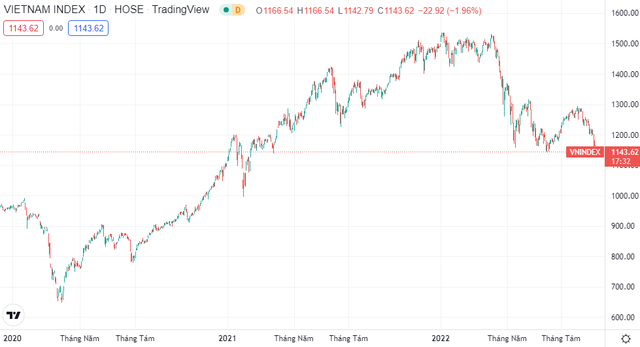 VN-Index về mức thấp nhất kể từ tháng 3/2021.