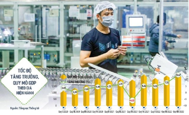 Hoạt động sản xuất, kinh doanh dần lấy lại đà tăng trưởng cùng tác động từ chính sách phục hồi và phát triển kinh tế - xã hội của Chính phủ đã giúp GDP 9 tháng năm 2022 đạt mức tăng cao nhất so với cùng kỳ các năm giai đoạn 2011-2022. Ảnh: Đ.T. Đồ họa: Đan Nguyễn Hoạt động sản xuất, kinh doanh dần lấy lại đà tăng trưởng cùng tác động từ chính sách phục hồi và phát triển kinh tế - xã hội của Chính phủ đã giúp GDP 9 tháng năm 2022 đạt mức tăng cao nhất so với cùng kỳ các năm giai đoạn 2011-2022. Ảnh: Đ.T. Đồ họa: Đan Nguyễn
