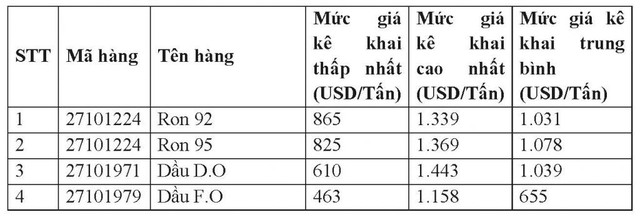 Mức giá kê khai của mặt hàng xăng dầu trong 9 tháng đầu năm 2022 Mức giá kê khai của mặt hàng xăng dầu trong 9 tháng đầu năm 2022