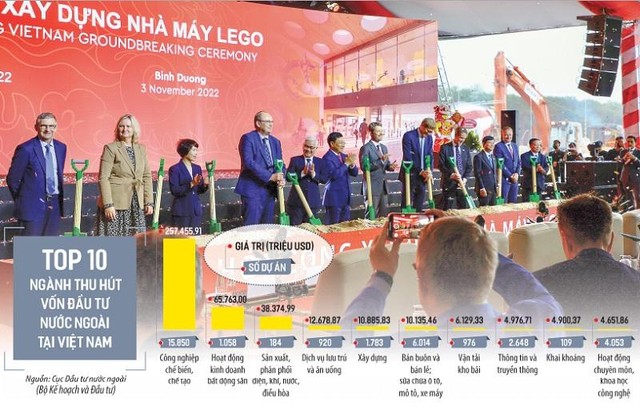 Cùng với dự án hơn 1 tỷ USD của LEGO ở Bình Dương, dòng đầu tư “xanh” vào nhiều lĩnh vực đang từng bước được hiện thực hóa tại Việt Nam. Ảnh: S.T. Đồ họa: Đan Nguyễn Cùng với dự án hơn 1 tỷ USD của LEGO ở Bình Dương, dòng đầu tư “xanh” vào nhiều lĩnh vực đang từng bước được hiện thực hóa tại Việt Nam. Ảnh: S.T. Đồ họa: Đan Nguyễn