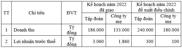 Bảng: Kế hoạch PLX điều chỉnh