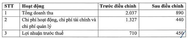 Bảng: Kế hoạch Chứng khoán KS điều chỉnh