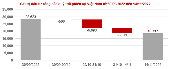 Nguồn: TCC, website các quỹ trái phiếu
