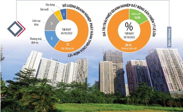 Quyết định nới room tín dụng giúp giảm bớt áp lực thị trường trái phiếu, song việc tiếp cận vốn với doanh nghiệp bất động sản vẫn rất khó khăn. Ảnh: Đức Thanh. Đồ họa: Đan Nguyễn Quyết định nới room tín dụng giúp giảm bớt áp lực thị trường trái phiếu, song việc tiếp cận vốn với doanh nghiệp bất động sản vẫn rất khó khăn. Ảnh: Đức Thanh. Đồ họa: Đan Nguyễn