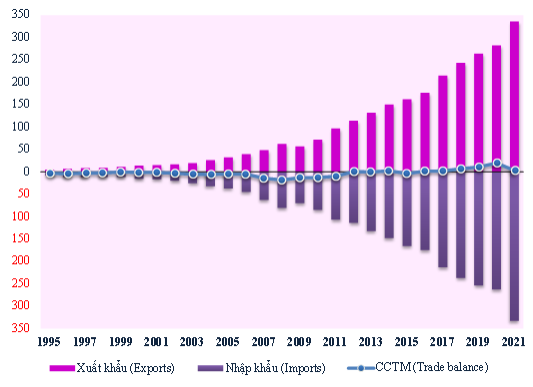Kim ngạch Xuất khẩu, nhập khẩu của Việt Nam từ năm 1995 đến năm 2021 (Nguồn: Tổng cục Hải quan). Kim ngạch Xuất khẩu, nhập khẩu của Việt Nam từ năm 1995 đến năm 2021 (Nguồn: Tổng cục Hải quan).