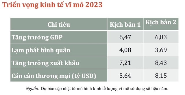 2 kịch bản dự báo kinh tế năm 2023 của CIEM 2 kịch bản dự báo kinh tế năm 2023 của CIEM