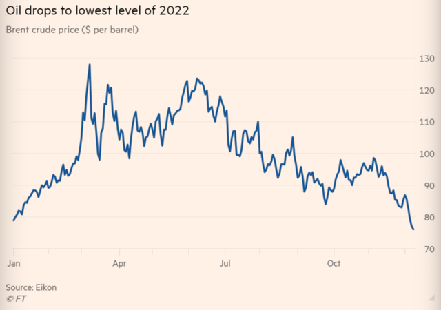 Diễn biến giá dầu kể từ đầu năm 2022