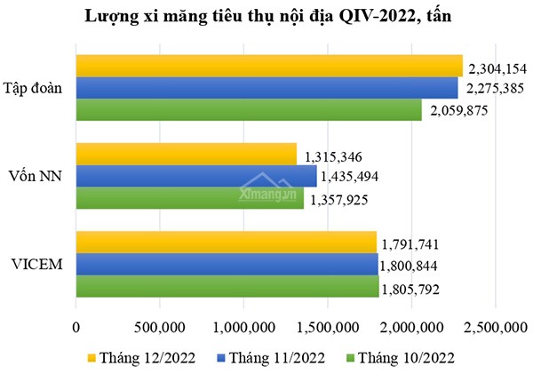 Tiêu thụ xi măng tại thị trường nội địa trong quý 4/2022. Tiêu thụ xi măng tại thị trường nội địa trong quý 4/2022.