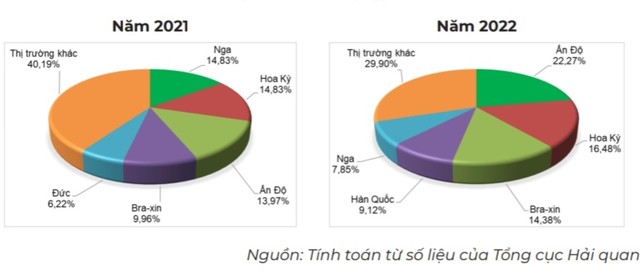 Cơ cấu thị trường cung cấp thịt và các sản phẩm từ thịt cho Việt Nam (% tính theo lượng). Cơ cấu thị trường cung cấp thịt và các sản phẩm từ thịt cho Việt Nam (% tính theo lượng).