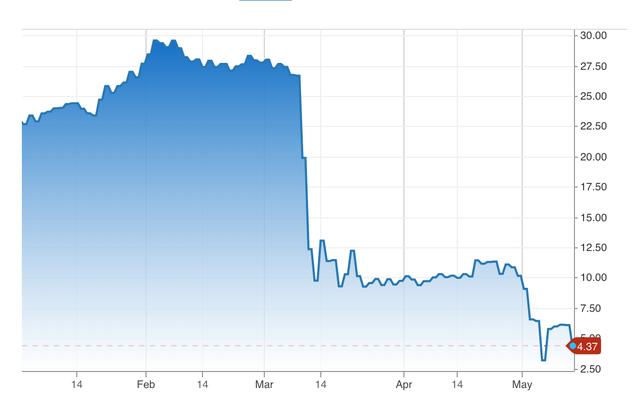 Diễn biến giá cổ phiếu PacWest từ đầu năm tới nay