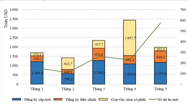 Cơ cấu vốn đầu tư nước ngoài 5 tháng đầu năm theo tháng và theo cách thức đầu tư