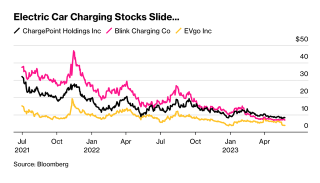 Giá cổ phiếu của các công ty sạc pin xe điện xuống dốc Giá cổ phiếu của các công ty sạc pin xe điện xuống dốc