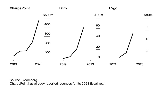 Doanh thu của các công ty sạc pin xe điện tăng trưởng rất tích cực Doanh thu của các công ty sạc pin xe điện tăng trưởng rất tích cực