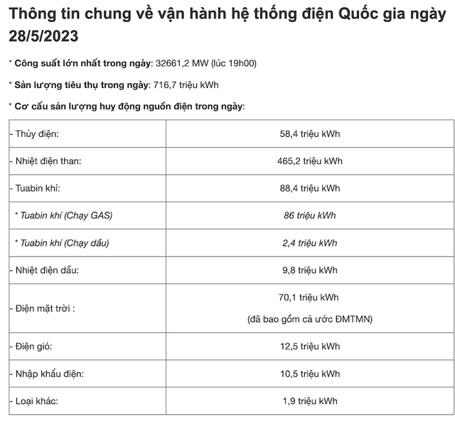 Ngày 28/5/2023, sản lượng thuỷ điện chỉ huy động được 58,4 triệu kWh Ngày 28/5/2023, sản lượng thuỷ điện chỉ huy động được 58,4 triệu kWh