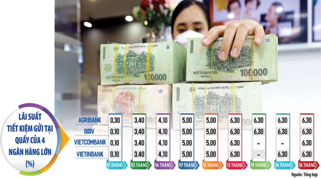 Việc tìm kiếm kênh rót vốn có thể mang lại lợi nhuận cao hơn lãi suất tiền gửi ngân hàng đang là câu chuyện khiến không ít nhà đầu tư đau đầu. Ảnh: Đức thanh. Đồ họa: Thanh Huyền Việc tìm kiếm kênh rót vốn có thể mang lại lợi nhuận cao hơn lãi suất tiền gửi ngân hàng đang là câu chuyện khiến không ít nhà đầu tư đau đầu. Ảnh: Đức thanh. Đồ họa: Thanh Huyền