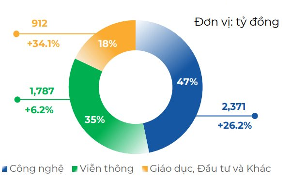 Với kết quả lãi trước thuế 5.069 tỷ đồng trong 7 tháng, Tập đoàn thực hiện được 56% kế hoạch lợi nhuận năm 2023. Với kết quả lãi trước thuế 5.069 tỷ đồng trong 7 tháng, Tập đoàn thực hiện được 56% kế hoạch lợi nhuận năm 2023.