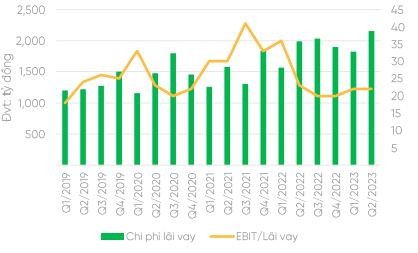 Chi phí lãi vay tăng nhẹ so với với thời điểm quý I/2023, lãi suất cho vay chưa có dấu hiệu hạ nhiệt - Nguồn: VPBS