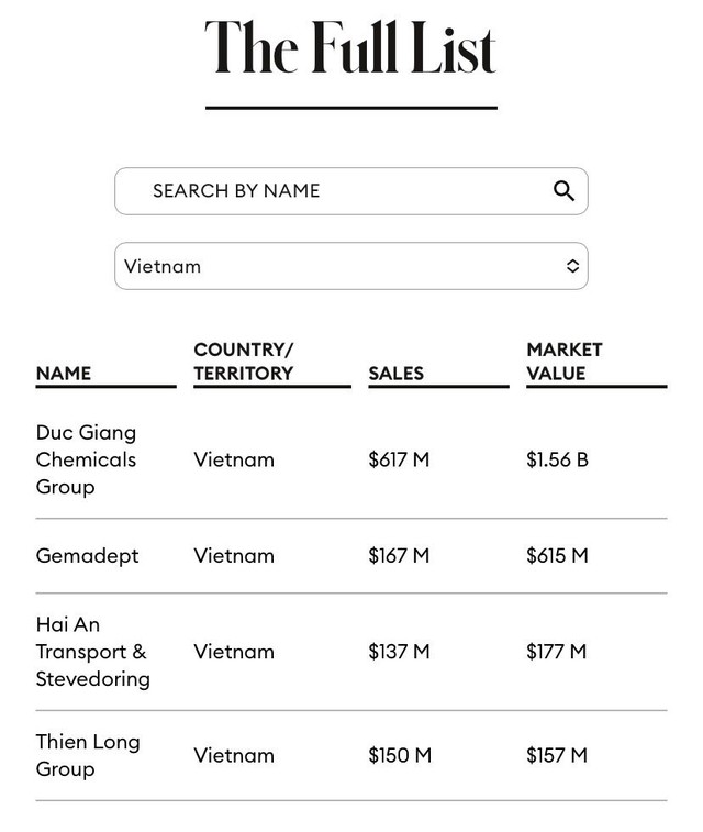 Các đại diện của Việt Nam trong Danh sách Forbes Asia’s Best Under A Billion
