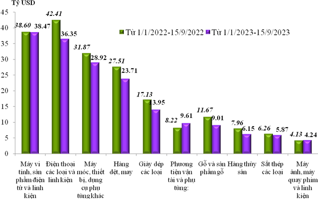 Trị giá xuất khẩu của một số nhóm hàng lớn lũy kế đến 15/9/2023 và cùng kỳ năm 2022
