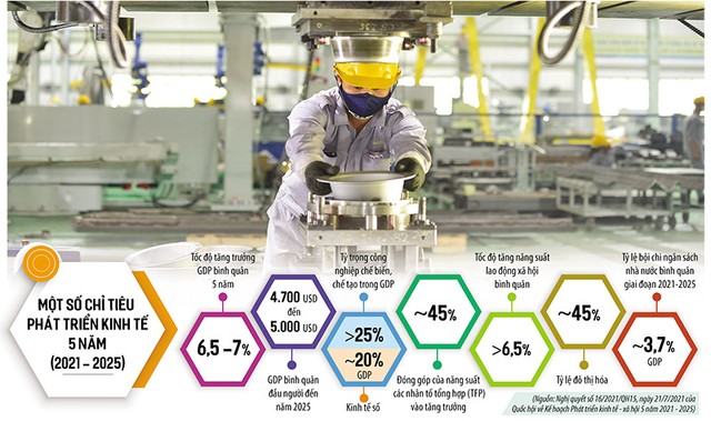 Chính phủ và cả hệ thống chính trị vẫn đang quyết tâm thực hiện các mục tiêu đã đề ra trong Kế hoạch Phát triển kinh tế - xã hội 5 năm 2021 - 2025. Ảnh: Đức Thanh. Đồ họa: Đan Nguyễn