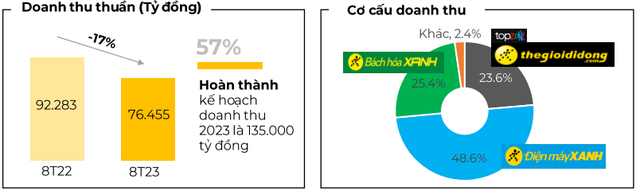 Trong tháng 8, MWG đạt 9.965 tỷ đồng doanh thu, giảm 4,3% so với cùng kỳ nhưng tăng 1,6% so với tháng trước