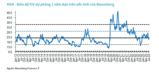 Với giá trung bình tháng 7/2023 là 81.700 VND/cổ phiếu, MSN đang giao dịch dưới vùng trung bình của P/E dự phóng 1 năm