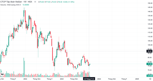 Mô hình nến búa trên đồ thị tuần ngày 25/9 của cổ phiếu MSN