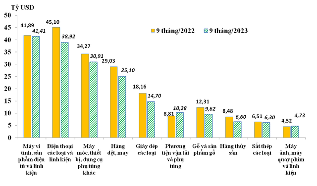 Xuất khẩu các nhóm hàng lớn tháng 9 và 9 tháng 2023 Xuất khẩu các nhóm hàng lớn tháng 9 và 9 tháng 2023