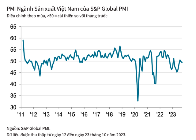 PMI ngành sản xuất Việt Nam của S&amp;P Global MPI.
