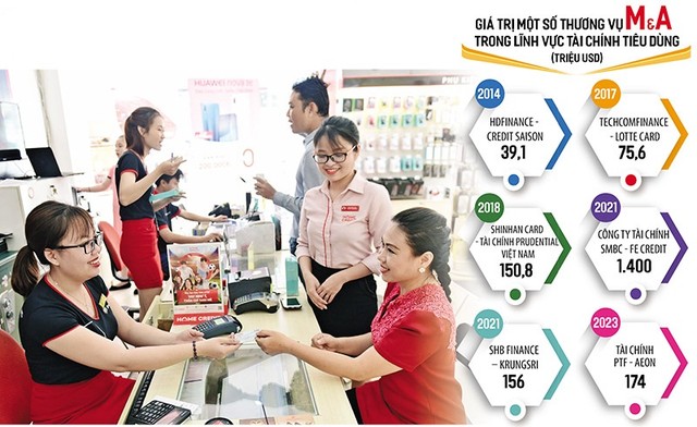 Home Credit Việt Nam cùng nhiều công ty tài chính tiêu dùng khác hiện là đích ngắm của các nhà đầu tư nước ngoài với giá trị thương vụ hàng tỷ USD. Ảnh; Dũng Minh. Đồ họa: Đan Nguyễn