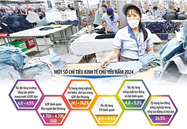 Tăng trưởng GDP đạt 6-6,5% là một trong những mục tiêu hàng đầu trong phát triển kinh tế - xã hội năm 2024 chính thức được Quốc hội quyết nghị. Ảnh: Đức Thanh. Đồ họa: Thanh Huyền