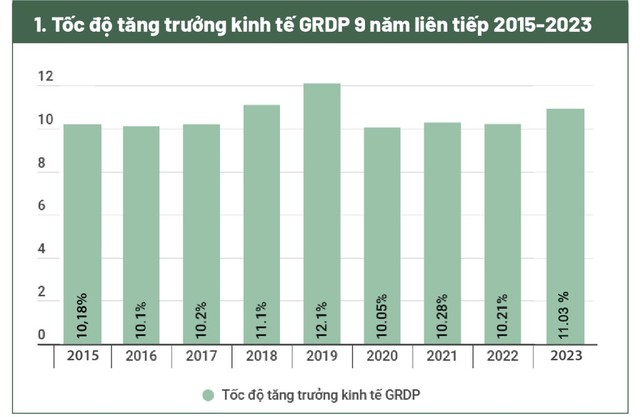 Tốc độ tăng trưởng GRDP Quảng Ninh. Đồ họa: Cục Thống kê tỉnh Quảng Ninh