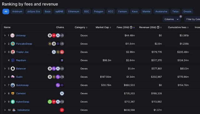 KyberSwap Protocols vẫn chỉ đứng ở tầm top 10 các sàn giao dịch phi tập trung trên toàn thế giới dựa theo doanh thu 30 ngày. Kyber đang tăng trưởng khá tốt. Victor Trần cho rằng để ngoi lên top 3 đối với Kyber hoàn toàn khả thi. KyberSwap Protocols vẫn chỉ đứng ở tầm top 10 các sàn giao dịch phi tập trung trên toàn thế giới dựa theo doanh thu 30 ngày. Kyber đang tăng trưởng khá tốt. Victor Trần cho rằng để ngoi lên top 3 đối với Kyber hoàn toàn khả thi.