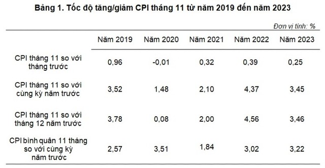 Tốc độ tăng/giảm CPI tháng 11 các năm từ 2019 trở lại đây Tốc độ tăng/giảm CPI tháng 11 các năm từ 2019 trở lại đây
