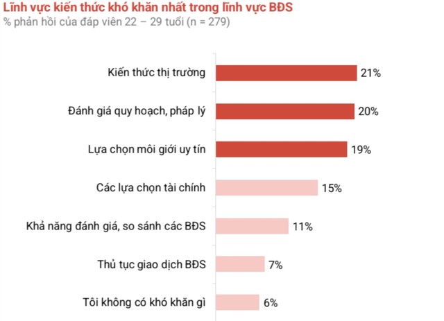 Những khó khăn mà người trẻ gặp phải trong quá trình tìm mua nhà. Ảnh: Batdongsan Những khó khăn mà người trẻ gặp phải trong quá trình tìm mua nhà. Ảnh: Batdongsan