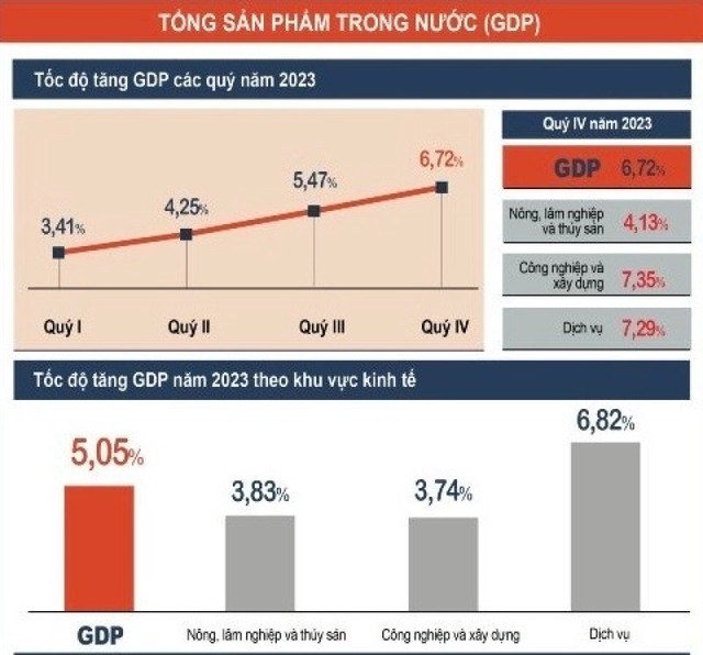 Tốc độ tăng trưởng GDP năm 2023 theo quý và theo ngành Tốc độ tăng trưởng GDP năm 2023 theo quý và theo ngành