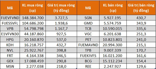 Khối tự doanh chi hàng nghìn tỷ đồng mua chứng chỉ quỹ ETF trên sàn HoSE