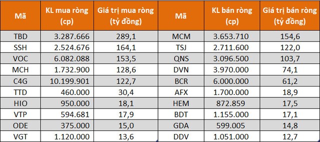 Các cổ phiếu được khối tự doanh mua/bán nhiều nhất trên sàn UPCoM