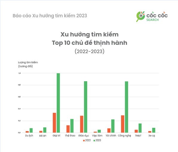 Top 10 chủ đề tìm kiếm thịnh hành năm 2023. Nguồn: Cốc Cốc