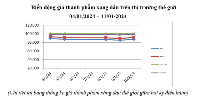 Biến động giá thành phẩm xăng dầu thế giới 7 ngày qua.