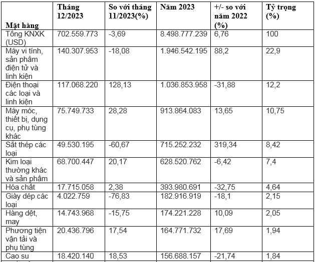Xuất khẩu hàng hóa của nước ta sang Ấn Độ năm 2023 đạt gần 8,5 tỷ USD. Xuất khẩu hàng hóa của nước ta sang Ấn Độ năm 2023 đạt gần 8,5 tỷ USD.