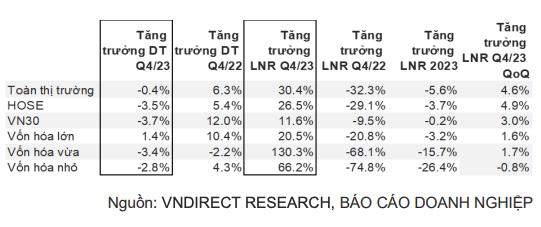 Tăng trưởng lợi nhuận các doanh nghiệp niêm yết theo từng nhóm vốn hoá so với cùng kỳ Tăng trưởng lợi nhuận các doanh nghiệp niêm yết theo từng nhóm vốn hoá so với cùng kỳ