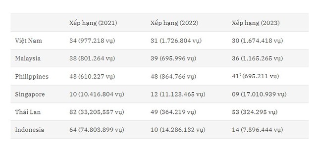 Việt Nam đứng thứ 3 Đông Nam Á về sự cố mạng. Việt Nam đứng thứ 3 Đông Nam Á về sự cố mạng.