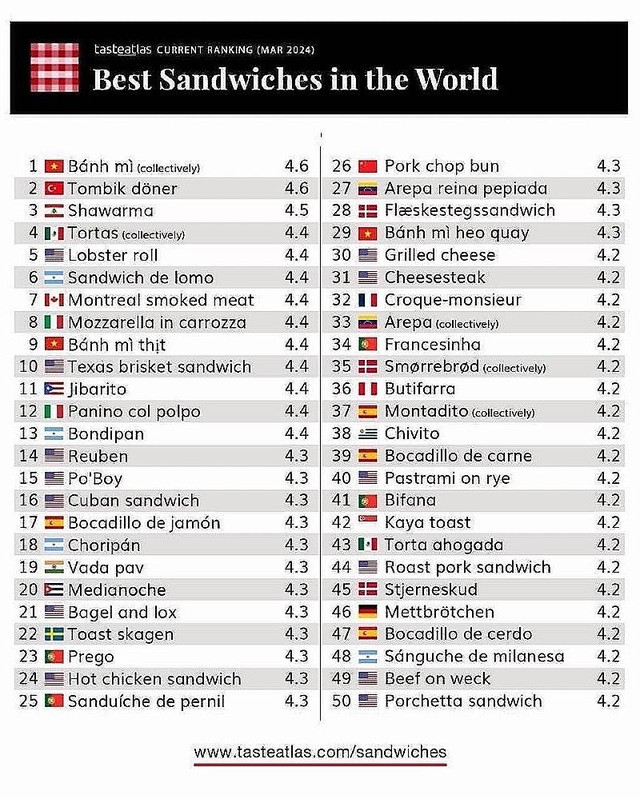 Bánh mỳ xếp vị trí đầu tiên của TasteAtlas. (Ảnh: TasteAtlas) Bánh mỳ xếp vị trí đầu tiên của TasteAtlas. (Ảnh: TasteAtlas)