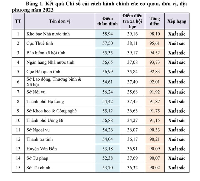 15 đơn vị trên địa bàn tỉnh Quảng Ninh có chỉ số cải cách hành chính xuất sắc. 15 đơn vị trên địa bàn tỉnh Quảng Ninh có chỉ số cải cách hành chính xuất sắc.