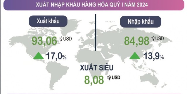Tình hình xuất nhập khẩu hàng hóa quý I/2024