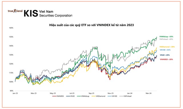 Hiệu suất của các quỹ ETF so với VN-Index kể từ đầu năm 2023 tới nay Hiệu suất của các quỹ ETF so với VN-Index kể từ đầu năm 2023 tới nay